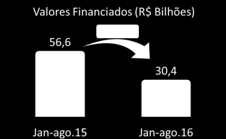 Boletim Informativo de Crédito Imobiliário e Poupança D A T A A B E C I P A G O S T O, 2 0 1 6 D E S T A Q U E S D O M Ê S Poupança SBPE Captação Líquida: - R$ 3,5 bilhões Saldo: R$ 495,4 bilhões