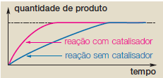 Energia de tivação (Ea): É a energia mínima que as molécula devem ter para que a colisão seja favorável e, assim, ocorra a reação.