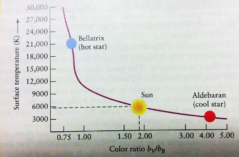 Emissão da radiação pelas estrelas Emissão de radiação pelas estrelas Atualmente, os astrónomos conseguem saber a que temperatura se encontra a superfície de uma estrela a
