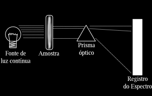 Sumário Das Estrelas ao átomo Unidade temática 1 Emissão da radiação pelas estrelas. Temperatura das estrelas. Tipos de espectros. Os espectros emitidos pelas estrelas.