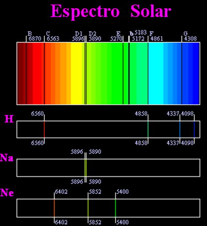 Espectro solar observado com um espectroscópio de alta resolução A radiação emitida pelo Sol informa-nos sobre a sua composição química à superfície.