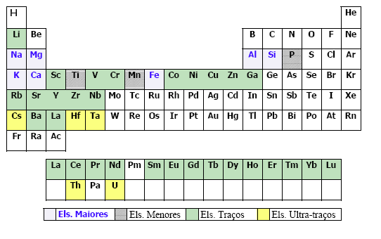 Classificação segundo a Concentração dos Elementos Elementos Maiores: Representados na forma de óxidos e assim na forma de percentagem, com concentrações superiores a 1%.