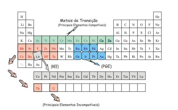 Os Elementos Traços Os elementos traços ocorrem nas rochas ígneas principalmente: Os Elementos Traços Substituindo isomorficamente os elementos maiores e menores nas estruturas cristalinas dos