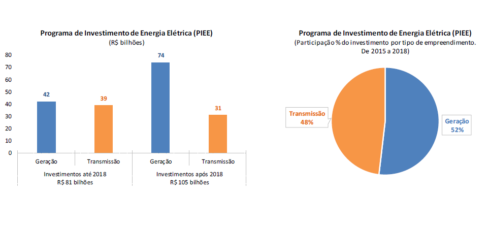 Cenários Perspectivas de Investimento dos Programas Federais