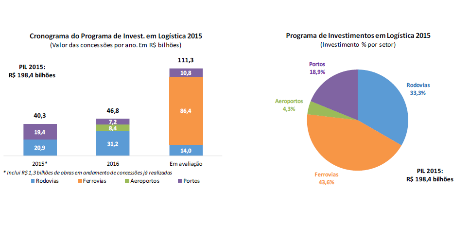 Cenários Perspectivas de Investimentos dos Programas Federais