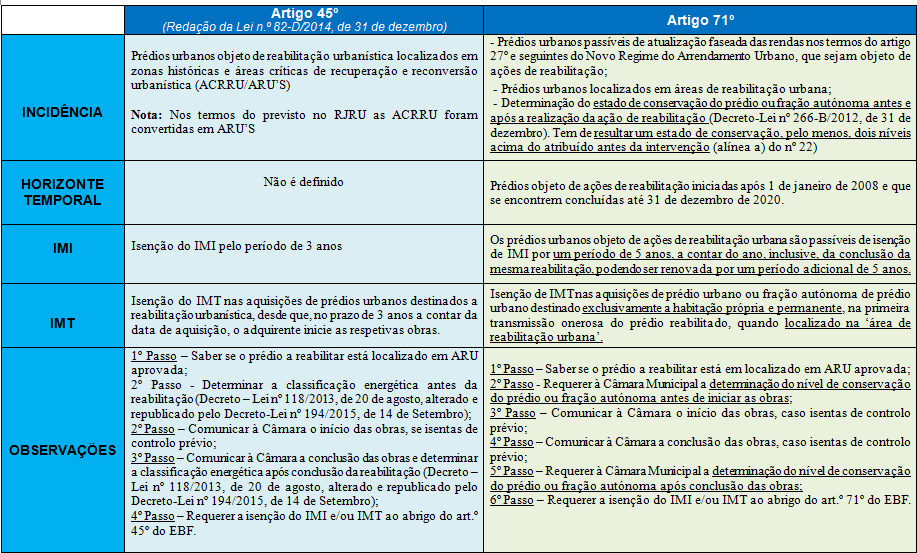 INCENTIVOS À REABILITAÇÃO URBANA Estatuto dos