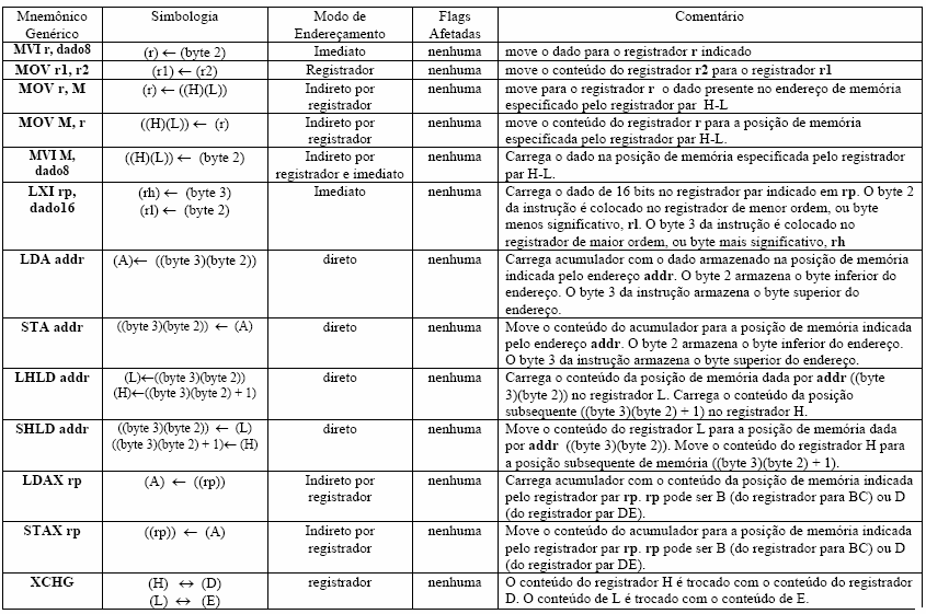 1.3 Insira o seguinte programa na memória, execute-o e comente o que observa.