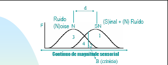 TEORIA DE DETECÇÃO DO SINAL variabilidades na magnitude da resposta perceptual.