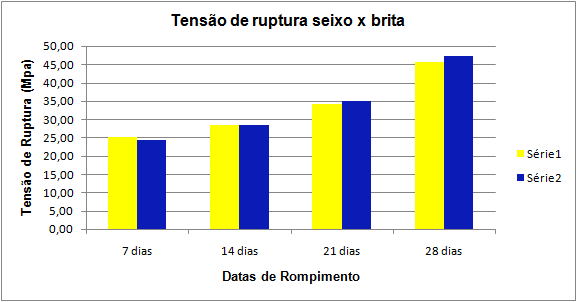 Gráfico 2. Comparação das tensões de compressão axial de ruptura das amostras produzidos com seixo e brita.