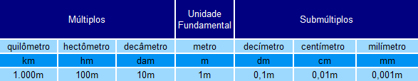Múltiplos e Submúltiplos do Metro 1 μm
