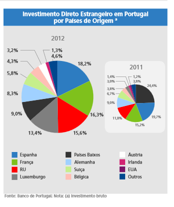 1. Condições favoráveis ao aumento do investimento externo em Portugal (cont.