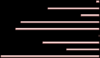 Gráfico 3 * Nº médio de empregos vagos por grupo profissional Informar Melhor Conhecer Melhor www.gee.min-economia.pt 3000 2500 9 - Trab. Não Qualificados 2000 8 - Operadores de Máq. E Trab.