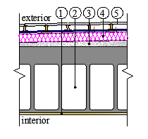 Caracterização térmica 1 elemento préfabricado em betão 2 XPS 3 cx. ar 4 tijolo termoargila 5 gesso projectado U=0.27 W/m². C U=0.22 W/m².