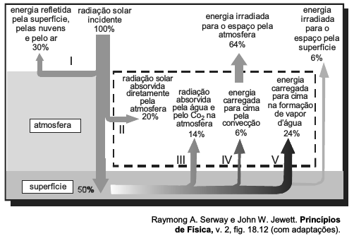 30. (ENEM 2003) 31. (ENEM 2008) O diagrama abaixo representa, de forma esquemática e simplificada, a distribuição da energia proveniente do Sol sobre a atmosfera e a superfície terrestre.