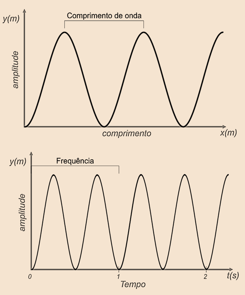 Uma onda é caracterizado por um comprimento de onda e uma frequencia Comprimento de onda (λ) é a