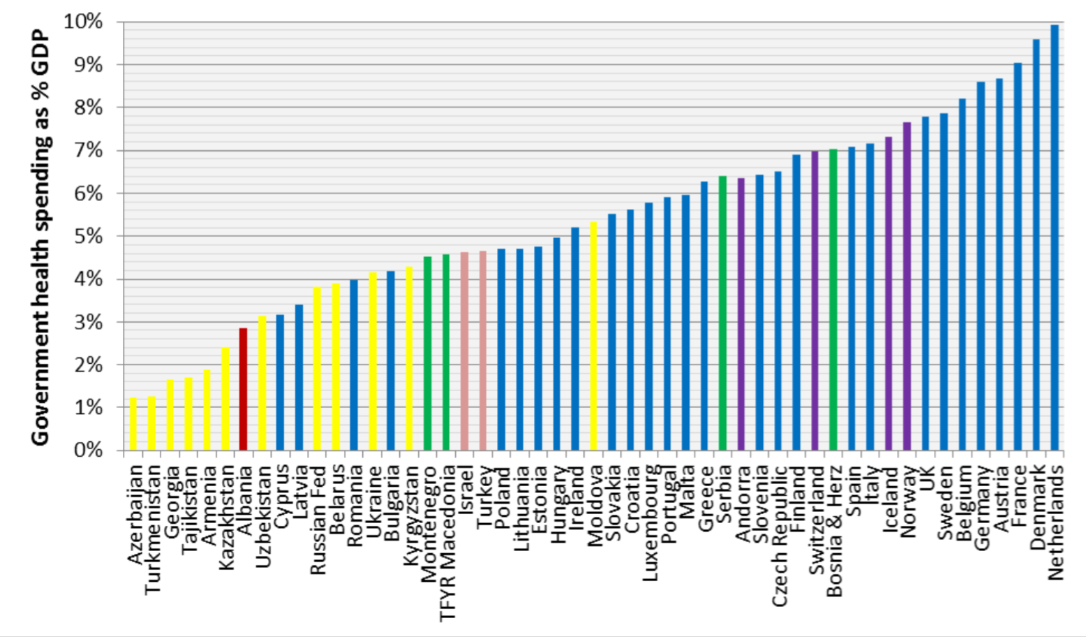WHO estimates for 2012 Países da UE gastam
