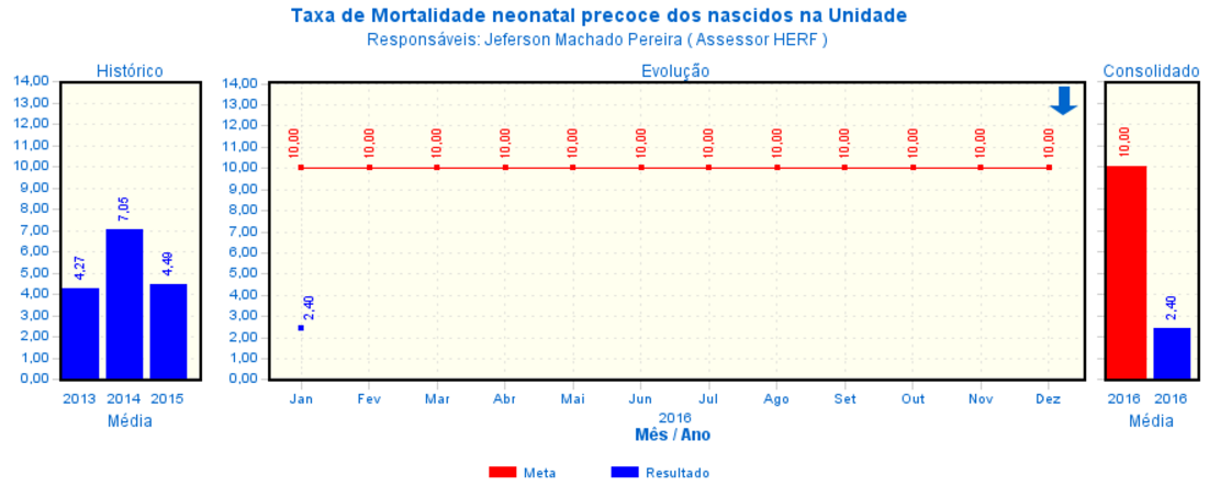 Indicador está de acordo com o previsto em contrato.