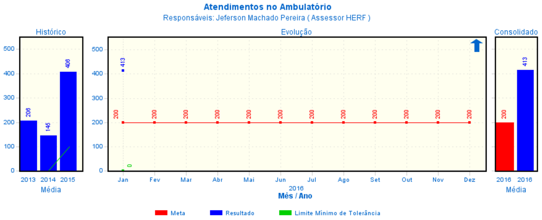 Número de saídos supera a meta prevista em contrato. Número de saídos supera com folga a meta.