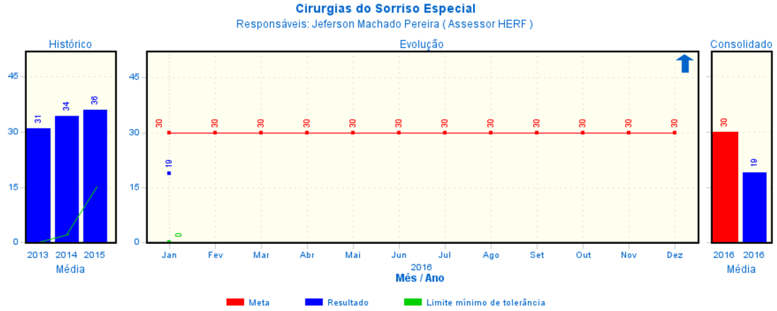 com a entrada do Município e HMTJ, houve uma diminução de demanda,