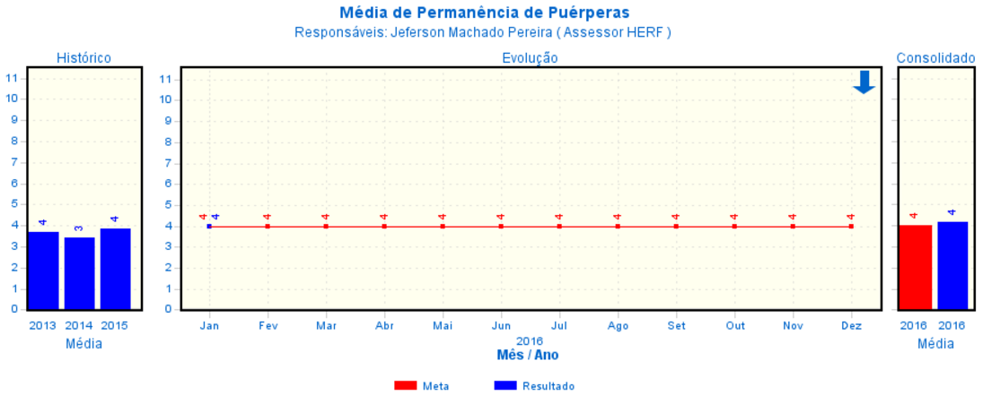 1.2 METAS CONTRATUAIS QUALITATIVAS Análise do Resultado: Indicador está de acordo com o