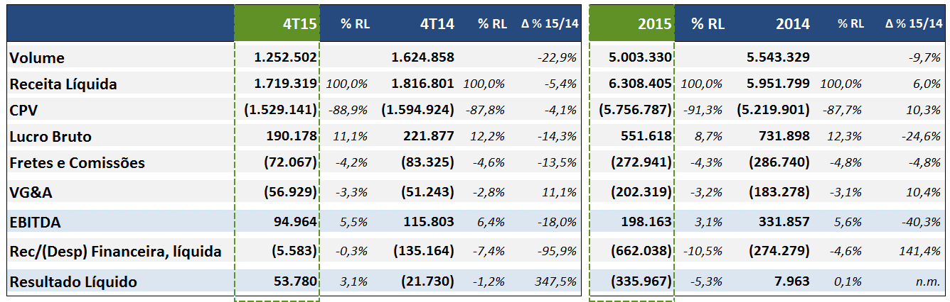 DRE 4T15 e 2015 (R$ MIL) Melhora do lucro líquido no 4T15 em relação ao