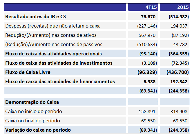 FLUXO DE CAIXA (R$ MIL) Capex de R$ 72 milhões em 2015: conclusão das unidades de