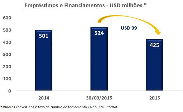 INDICADORES FINANCEIROS VOLUME (mil ton) e MARKET SHARE -9,7% 5.543 5.003 17,1% 16,3% 2014 2015 Market Share RECEITA LÍQUIDA (R$ milhões) 5.952 +6,0% 6.