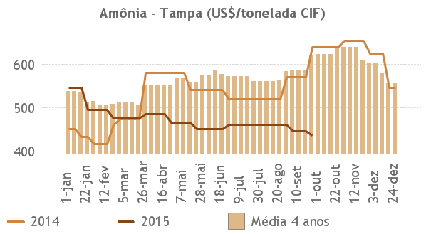 Mercado Internacional - Apesar da expectativa por parte dos varejistas, de preços maiores para o mês de Outubro em Tampa, o valor fechado para o mês foi de $435 por tonelada CIF uma queda de