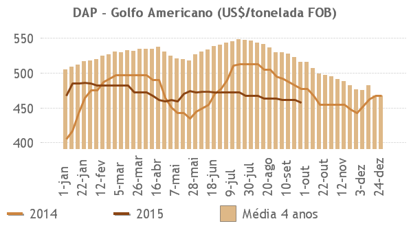 Mercado Internacional Indicadores de Preços Futuros (US$/tonelada) - O mercado de fosfatados teve um mês bastante parado, devido à baixa demanda pelo fertilizante.