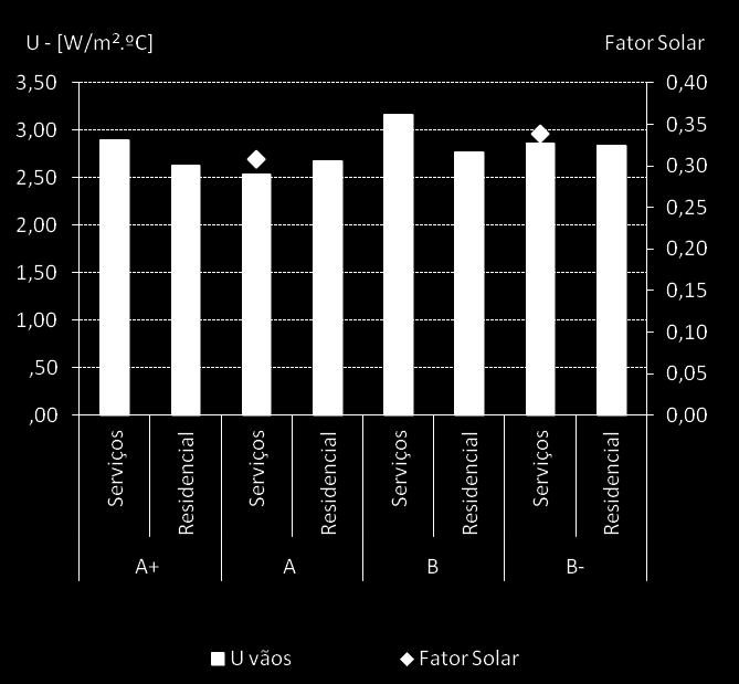 Edifícios residenciais e não residenciais Fator solar (zona climática