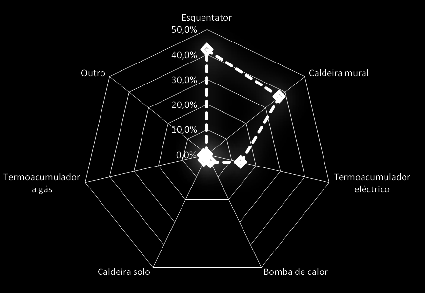 Edifícios residenciais Produção de AQS Esquentadores