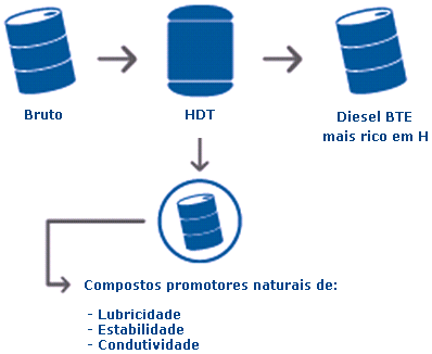 CARACTERÍSTICAS DO DIESEL BTE HDT- Hidro dessulfurização- Óleo diesel bruto reage com o hidrogênio sob alta pressão, deslocando os átomos de S e N.