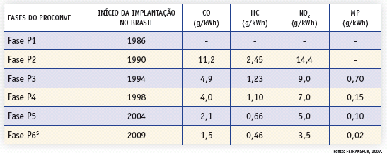 Em seguida, a resolução Conama 315 estabeleceu novos limites de emissões veiculares para janeiro de 2009 (P6 = Euro IV).