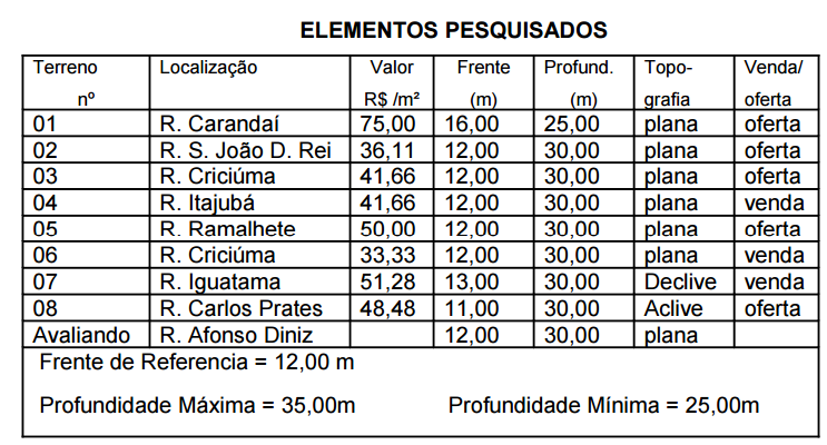 Terreno 07 Localização: Rua Iguatama Bairro Serra Verde Área: 390,00m² Frente: 13,00 m Profundidade: 30,00 m Topografia: Declive 5% Status: Transação Valor: R$ 51,28 /m². Informante: Imob.