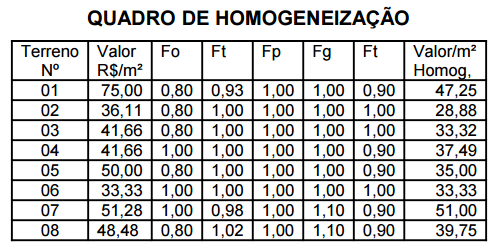 onde: Fr = Frente de referência (lote Padrão) F = Frente do elemento pesquisado Esta fórmula é válida para Fr/2 2Fr Para F< Fr/2 (Ff= 1,1892) Para F> 2Fr (Ft= 0,8409) II - 3 Fator de Profundidade