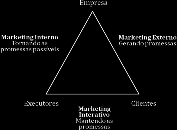 Figura 1: Triângulo de marketing de serviços Fonte: adaptação de Zeithalm e Bitner (2003).
