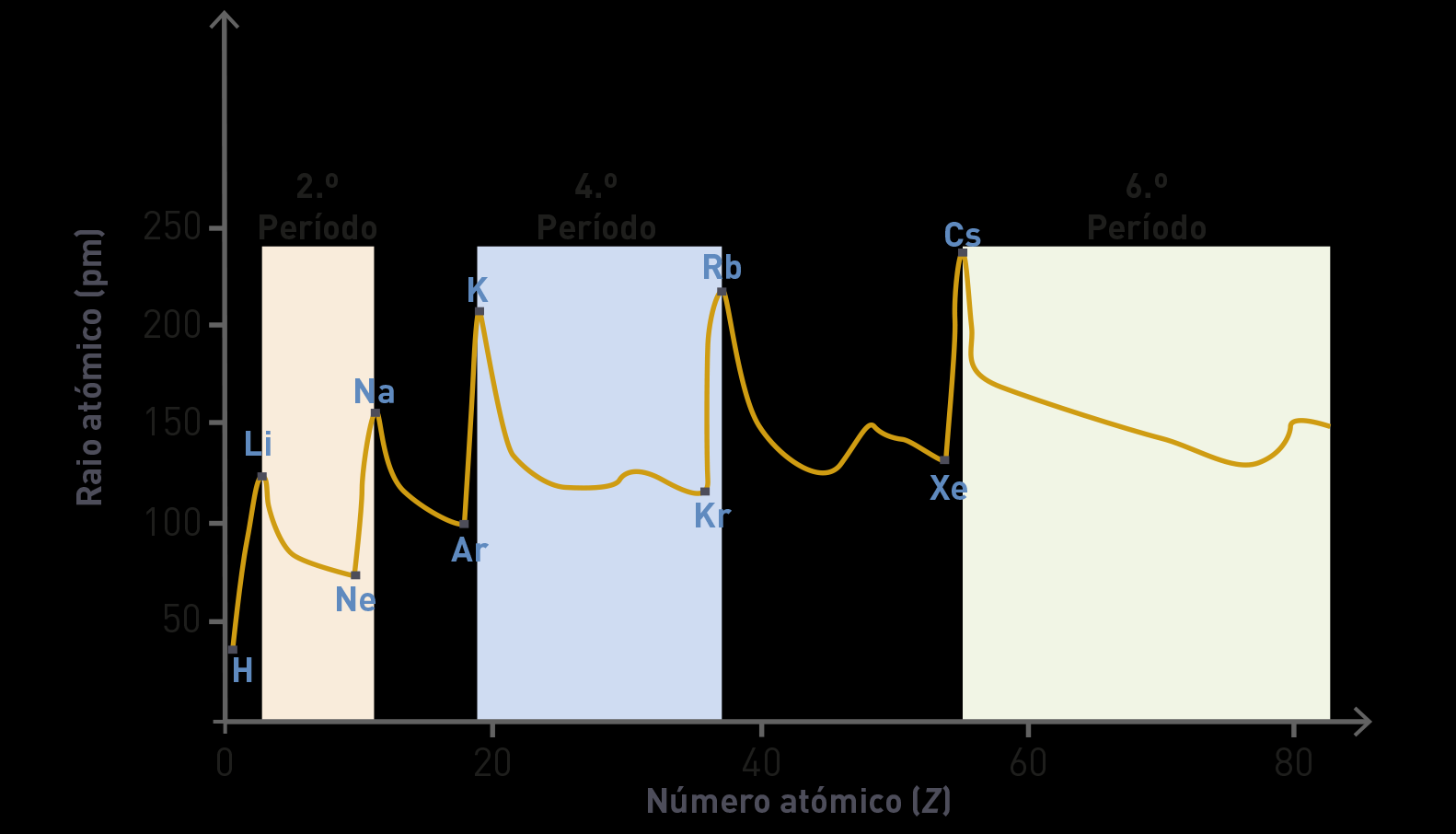 Variação do raio atómico com o número
