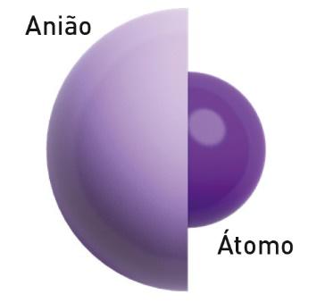 Raio iónico O raio de um ião corresponde ao raio da forma iónica principal que um determinado átomo tem tendência a formar.