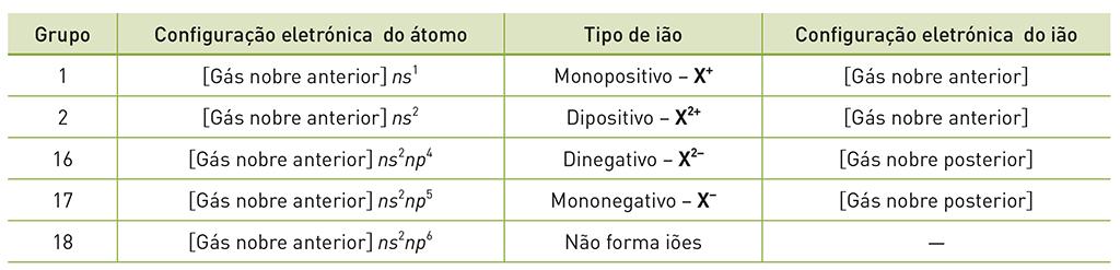 A energia de ionização Os átomos transformam-se em iões para adquirir uma configuração eletrónica quimicamente estável (8 eletrões na generalidade dos casos ou 2 nos átomos de menor dimensão), que