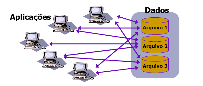 Sistema de Informação (SI) baseado em arquivos: Programas/arquivos orientados a cada unidade