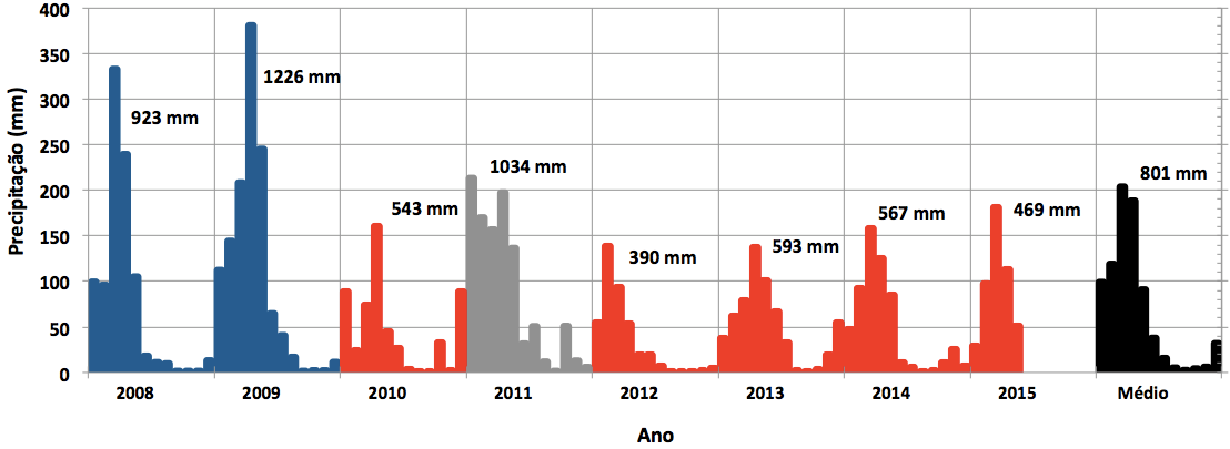 Precipitações no Estado do Ceará: 2008 a 2014