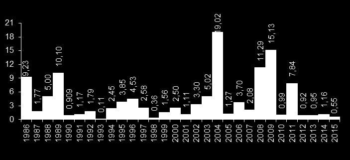 Bilhões de m³ Aportes observados nos Açudes Gerenciados entre 1986 2015 (em