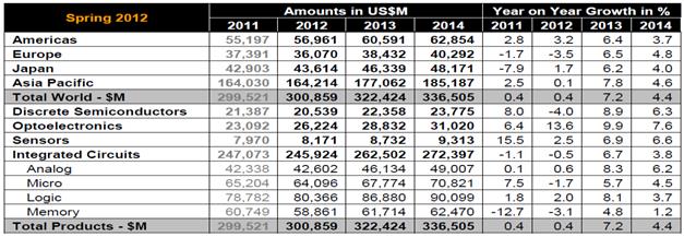 Mercado Mundial de Semicondutores WSTS Forecast Ano Bilion $ 2008 255.2 2009 219.7 2010 295.3 2011 299.