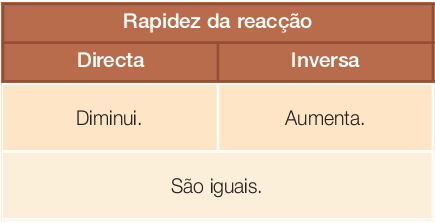 Evolução do sistema