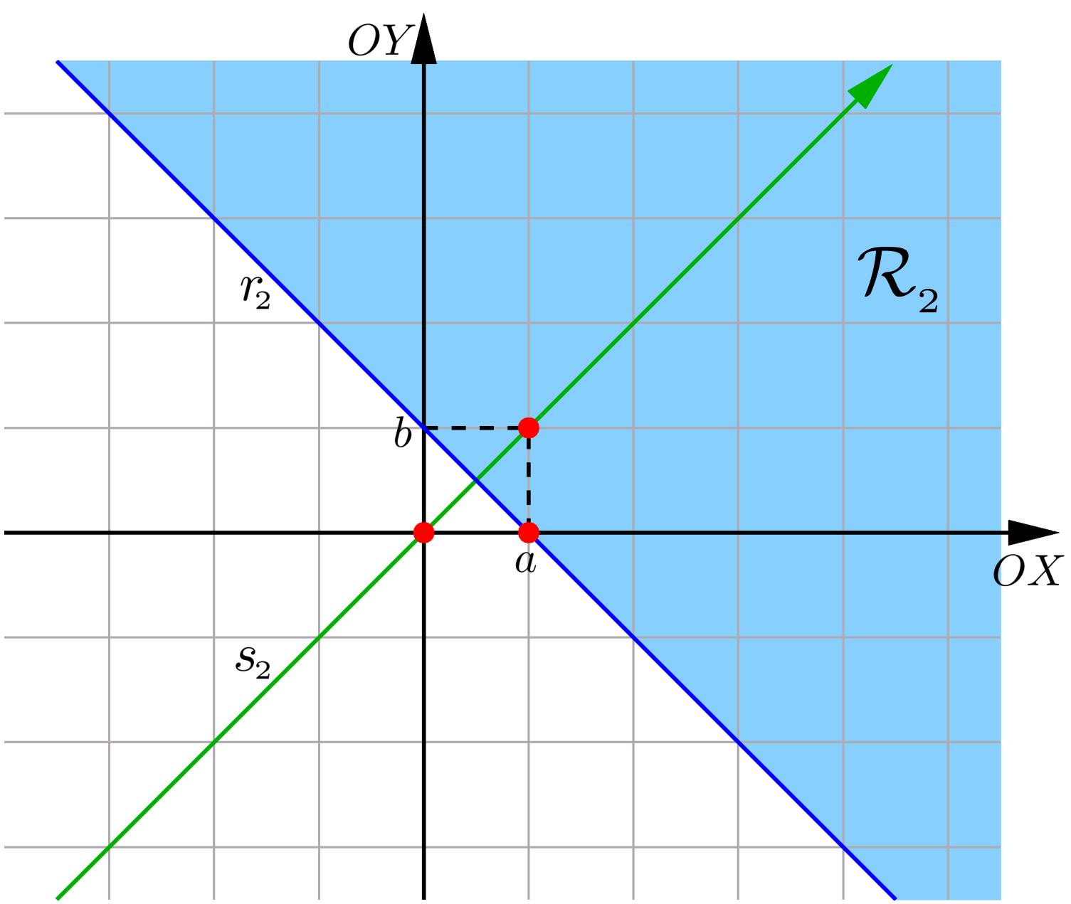 62 Geometria Analítica - Capítulo 4 Solução. A região R procurada é a interseção das regiões R 1 e R 2 dadas por: R 1 = {(x, y) 2x y 0} e R 2 = {(x, y) x + y 1}.