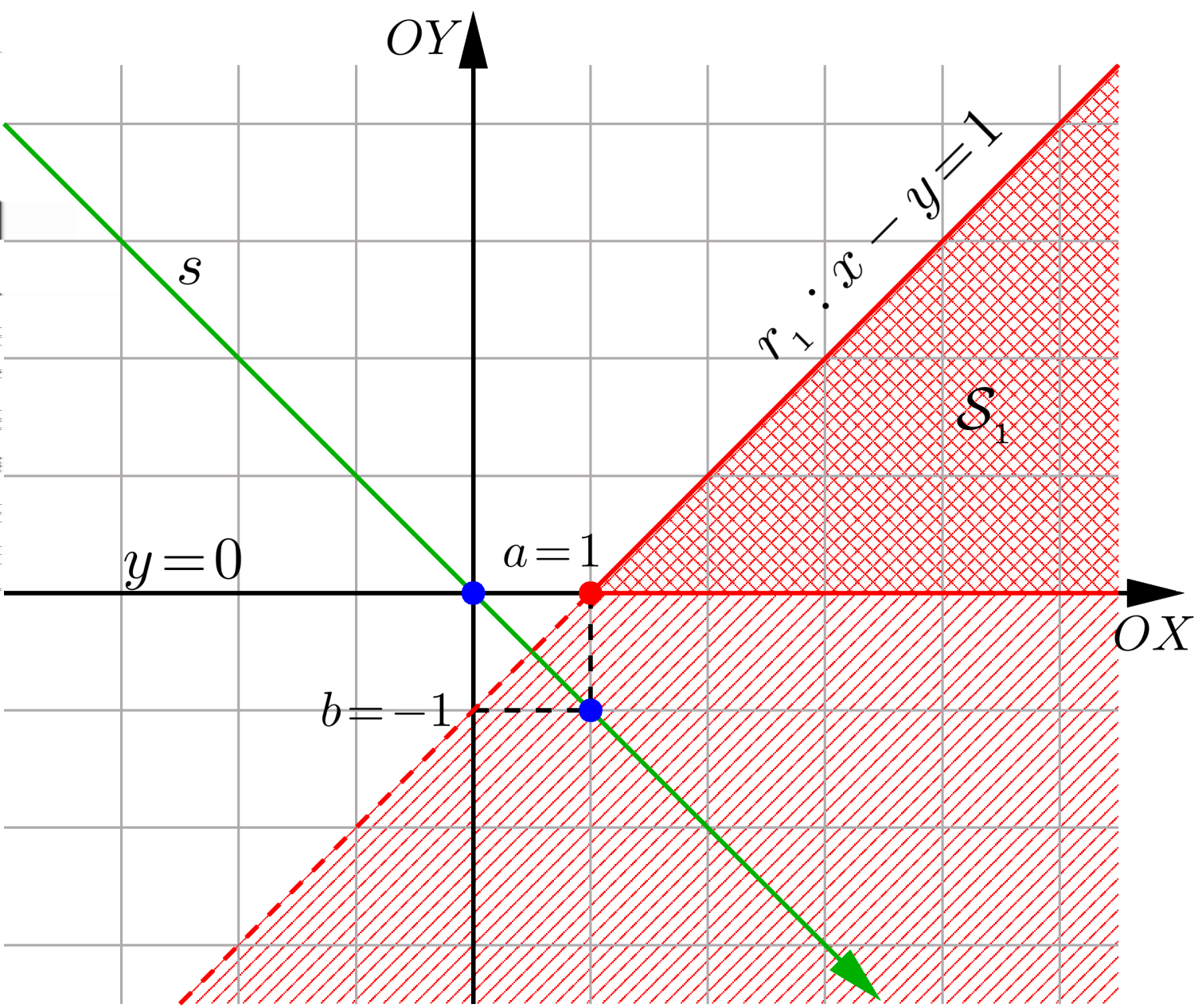 64 Geometria Analítica - Capítulo 4 satisfazem a segunda desigualdade: R 2 = {(x, y) x y > 2}. (a) Determinação da região R 1 y, se y 0 Começamos lembrando que y = y, se y < 0.