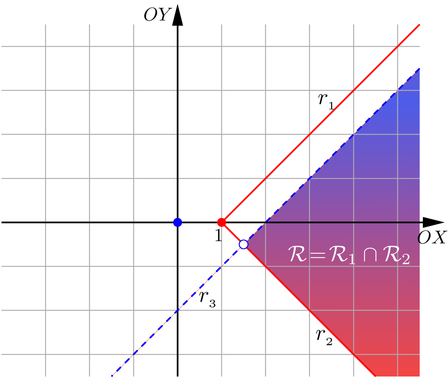 66 Geometria Analítica - Capítulo 4 fica abaixo da reta r 3, excluindo os pontos da própria reta, como vemos na figura 22 acima.