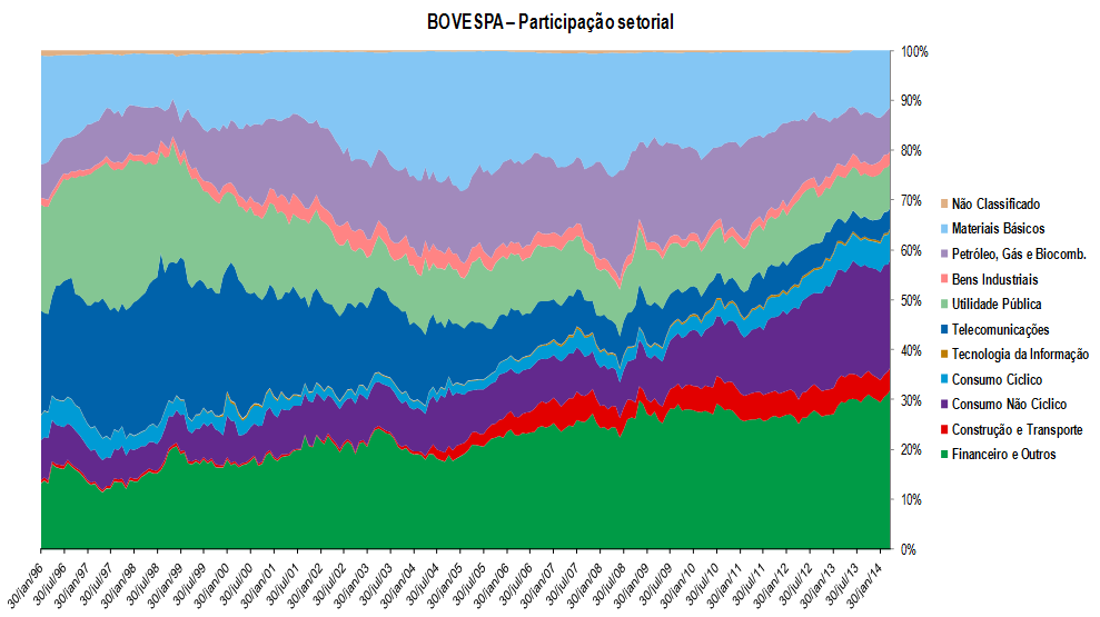 Estes juros levaram a uma hipertrofia do setor financeiro em detrimento dos demais setores Fonte: Bovespa.