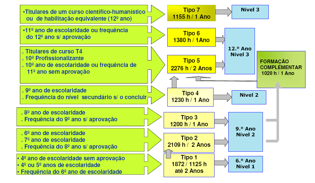 2.1 CURSOS DE EDUCAÇÃO E FORMAÇÃO: Características: Percurso de educação e formação profissional inicial para jovens; Estruturado em patamares sequenciais de entrada e de saída que fomentam a