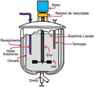 Equipamento de Agitação A agitação geralmente é efetuada num tanque cilíndrico pela ação de lâminas que giram acopladas a um eixo que coincide com o eixo vertical do tanque Tipo de